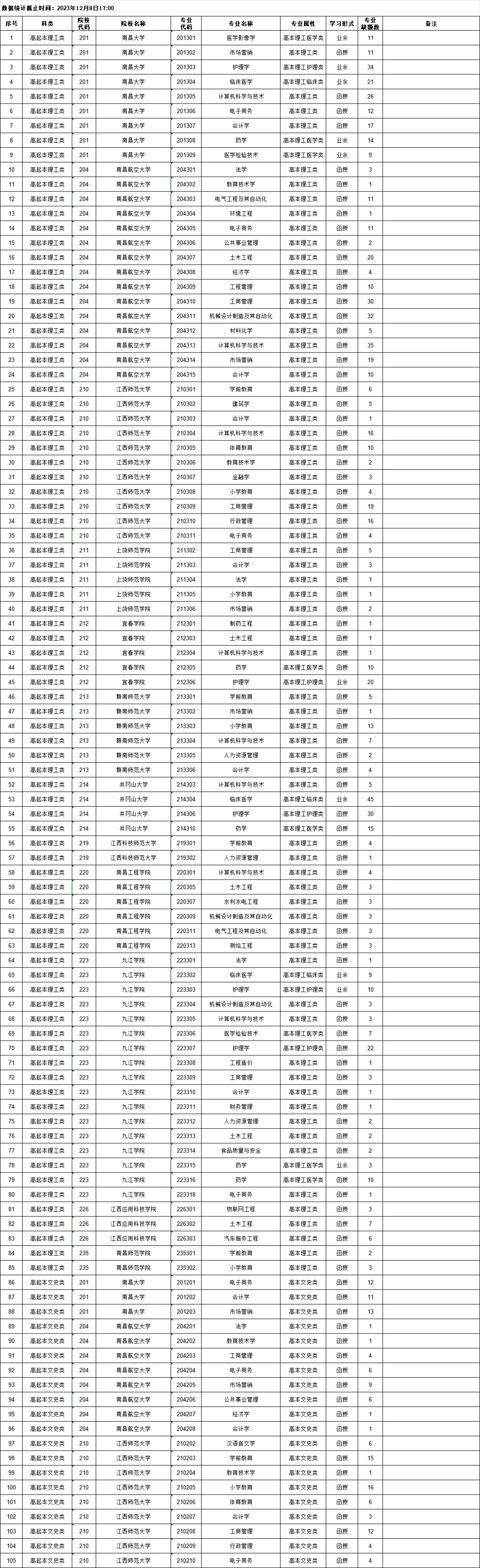 高中起點升本科院校專業(yè)缺額統(tǒng)計表1