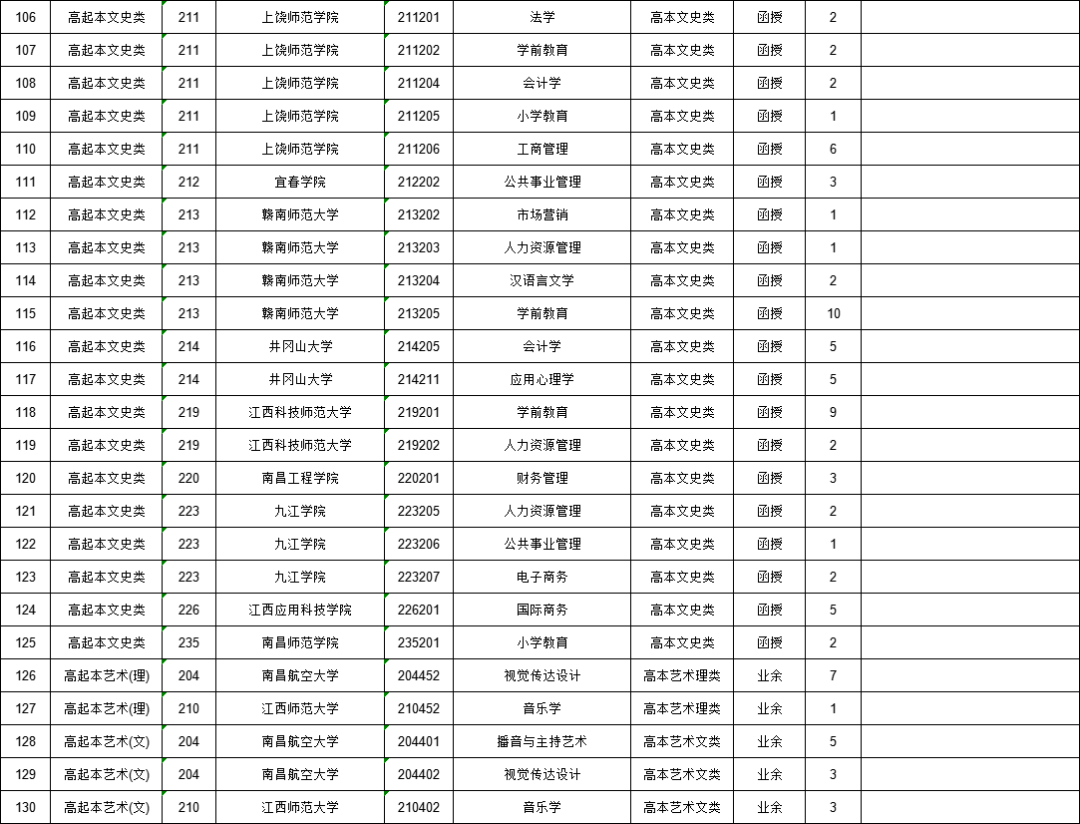 高中起點升本科院校專業(yè)缺額統(tǒng)計表2