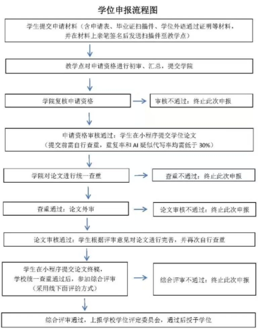江西理工大學成人高考學位申報流程